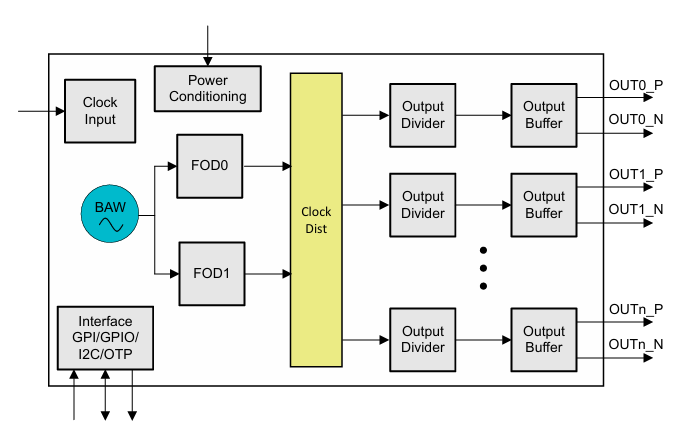 ?LMK3H2108超低抖動(dòng)時(shí)鐘發(fā)生器